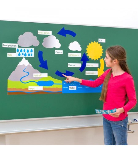 Ciclo da Água e Clima Magnéticos